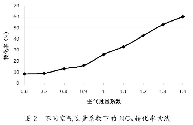 不同空氣過量系數(shù)下的 NOX 轉化率曲線 