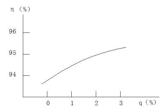 圖四 泄氣量對單管分離效率的影響 泄氣量對單管分離效率的影響